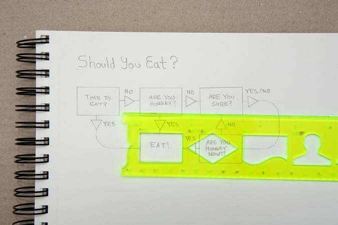 Eating Flow Chart
